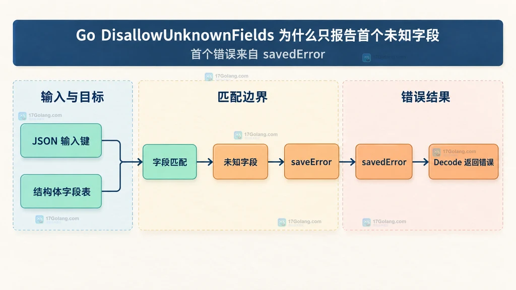 JSON 输入键、结构体字段表、savedError 与 Decode 返回错误的静态关系图
