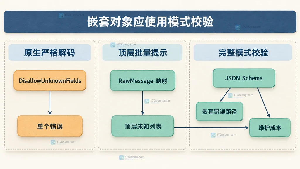 严格单错误、顶层键预扫描与专用模式校验三种方案关系图