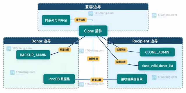 MySQL Clone 插件怎么为副本准备一致数据