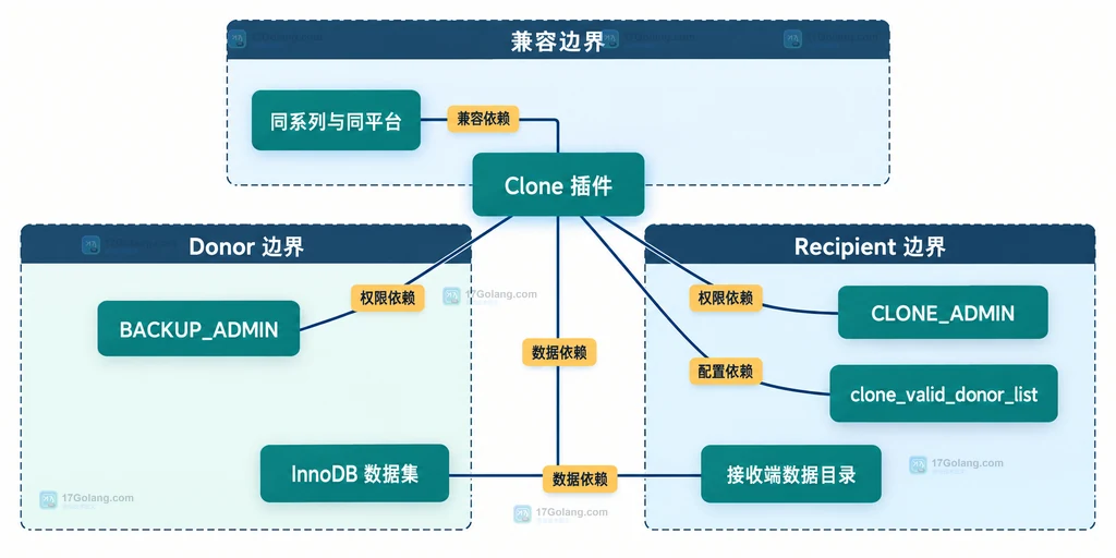 MySQL Clone donor、recipient、兼容条件与权限边界静态结构图