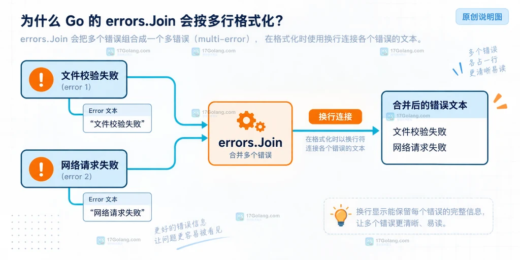 Go errors.Join 通过 Unwrap() []error 保留多错误树并供 errors.Is 与 errors.As 检查的结构图