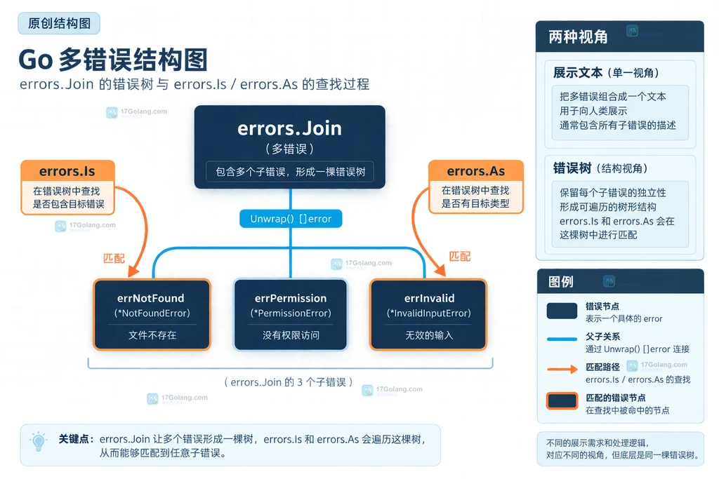 Go errors.Join 将多个子错误 Error 文本按换行连接成多行结果的结构说明图
