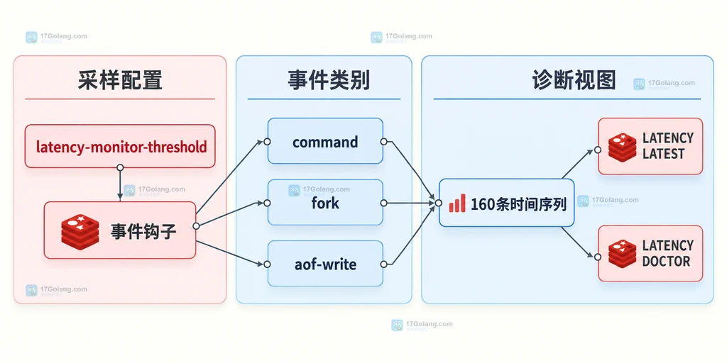 Redis 延迟阈值、事件钩子、事件时间序列和诊断命令静态结构图
