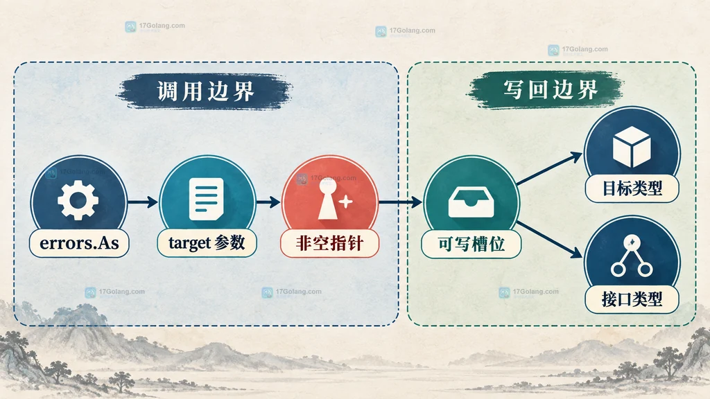 errors.As 目标参数、非空指针、可写槽位和目标类型边界结构图