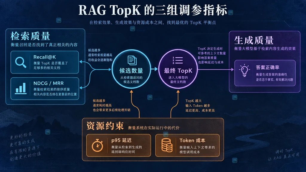 RAG 重排参数与召回质量、排序质量、答案质量和资源约束关系图