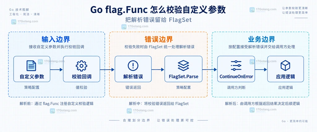 自定义参数、校验回调、解析错误、FlagSet 策略和应用逻辑之间的静态边界
