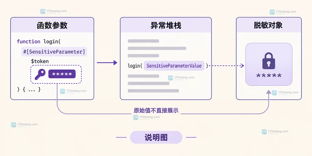 PHP SensitiveParameter 从函数参数进入异常堆栈的隐藏边界结构说明图