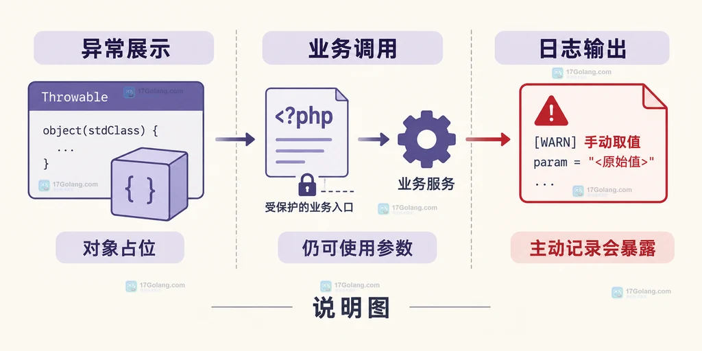 PHP 异常日志、业务代码与 SensitiveParameterValue 的可见性关系说明图