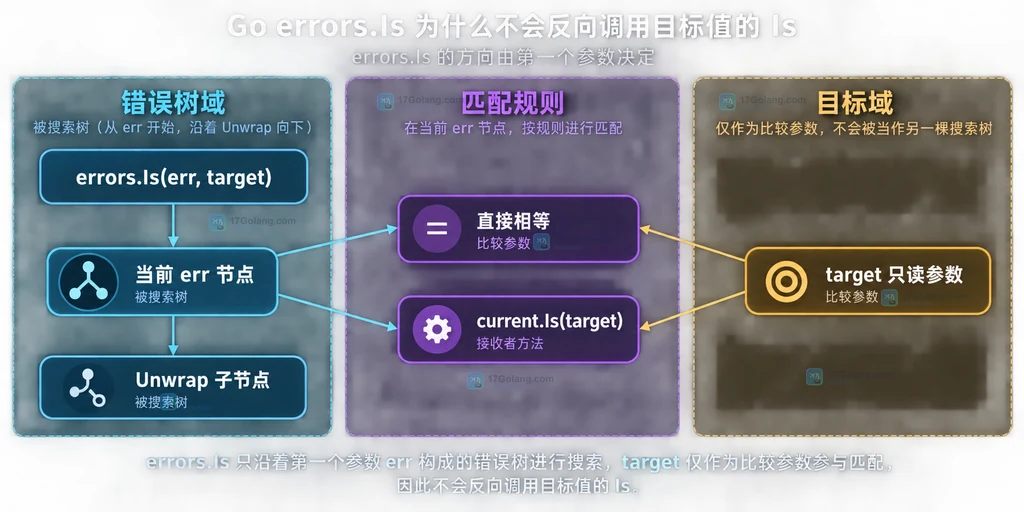 errors.Is 在 err 错误树中检查当前节点、Is 方法和 Unwrap 子节点的单向匹配边界