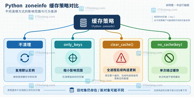 Python zoneinfo 缓存什么时候需要清除