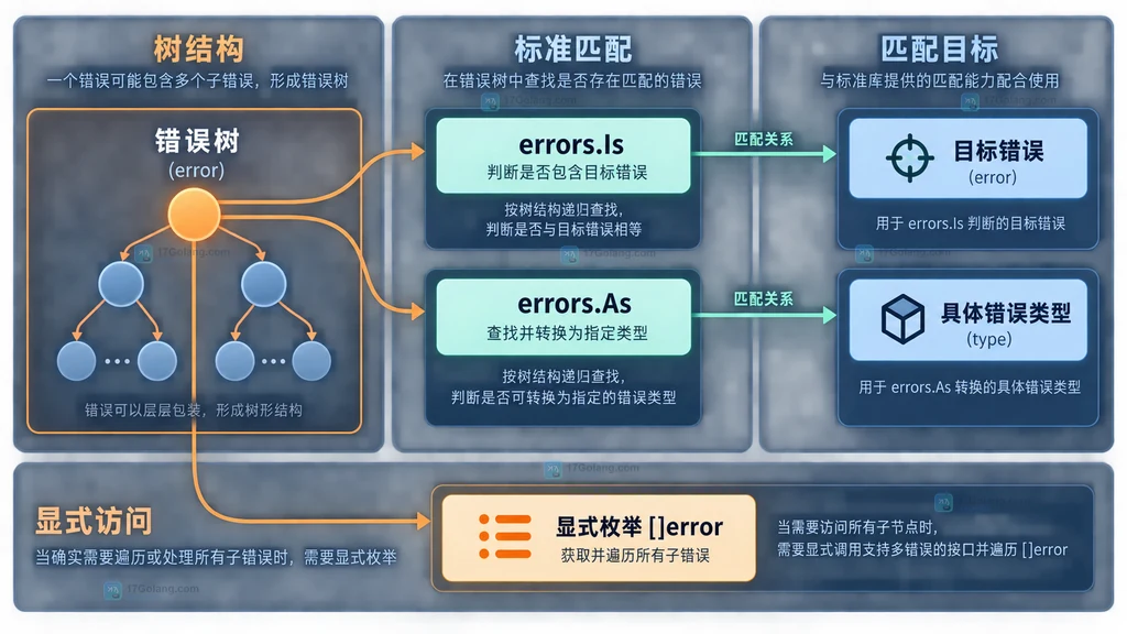 Go 多错误树处理方式静态关系图