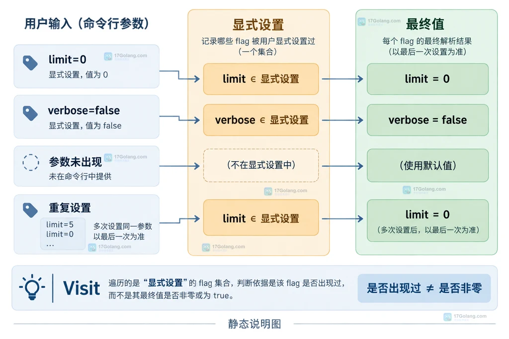 Go flag Visit 与 VisitAll 的已设置集合和全部定义集合关系说明图
