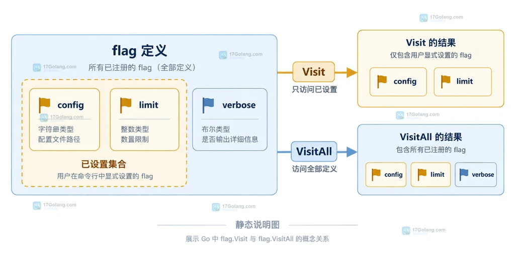 Go flag Visit 对零值布尔值和重复设置的边界关系说明图