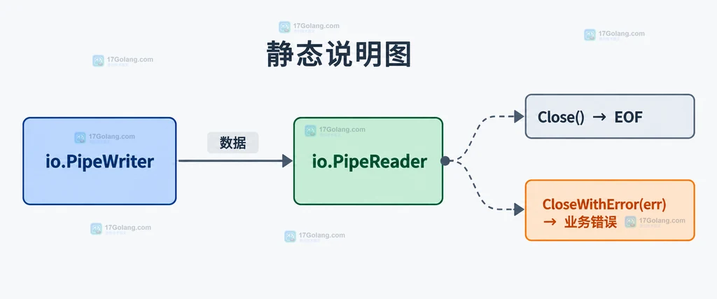 io.PipeWriter CloseWithError 将生产失败传给 PipeReader 的静态结构说明图