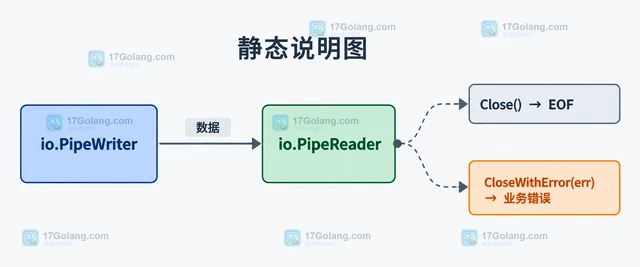 Go io.PipeWriter CloseWithError 怎么把失败传给读端