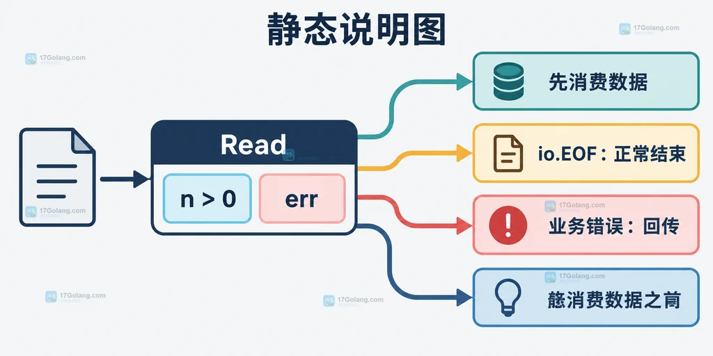 读端先处理 n 再区分 EOF 与业务错误的静态结构说明图
