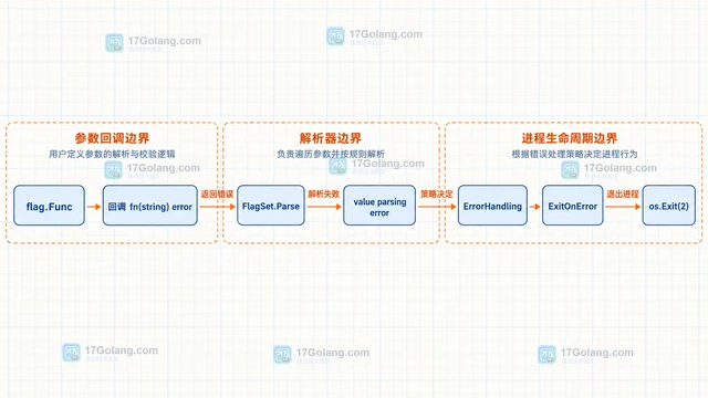 Go flag.Func 回调返回错误后为什么程序会退出