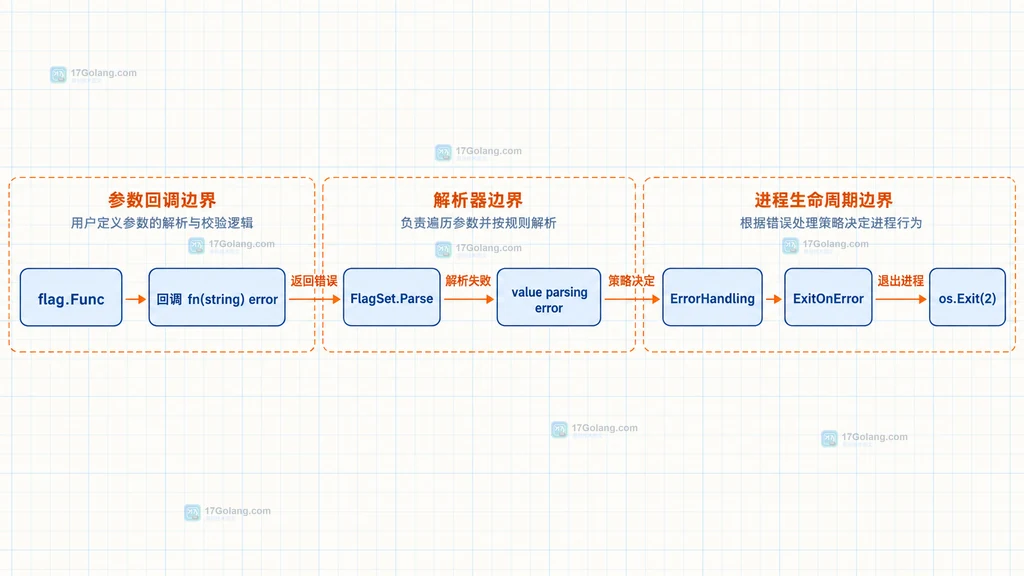 Go flag.Func 回调、FlagSet.Parse 与 ExitOnError 之间的静态调用关系说明图