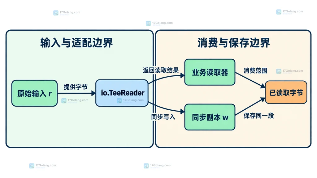 原始输入、TeeReader、业务读取器和同步副本之间的静态关系