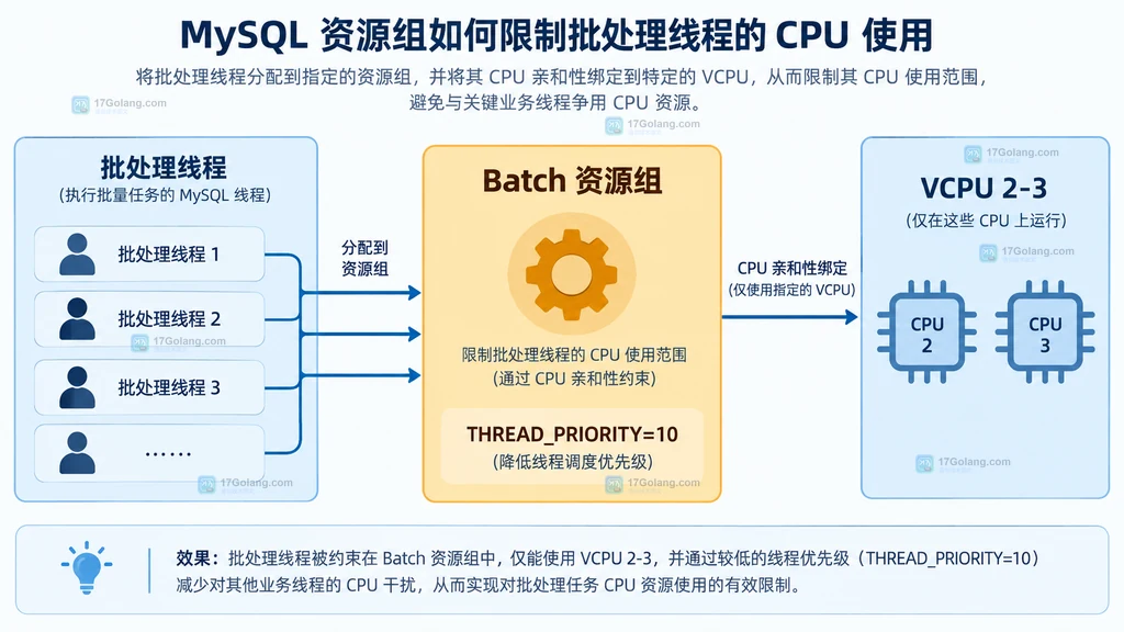 MySQL 批处理线程、资源组和 VCPU 亲和性的静态结构图