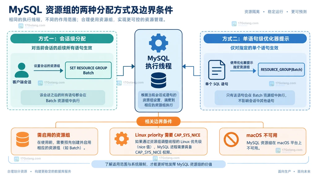 MySQL 资源组会话指派和单语句 hint 的边界图