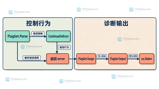 Go FlagSet ContinueOnError 为什么仍会输出用法