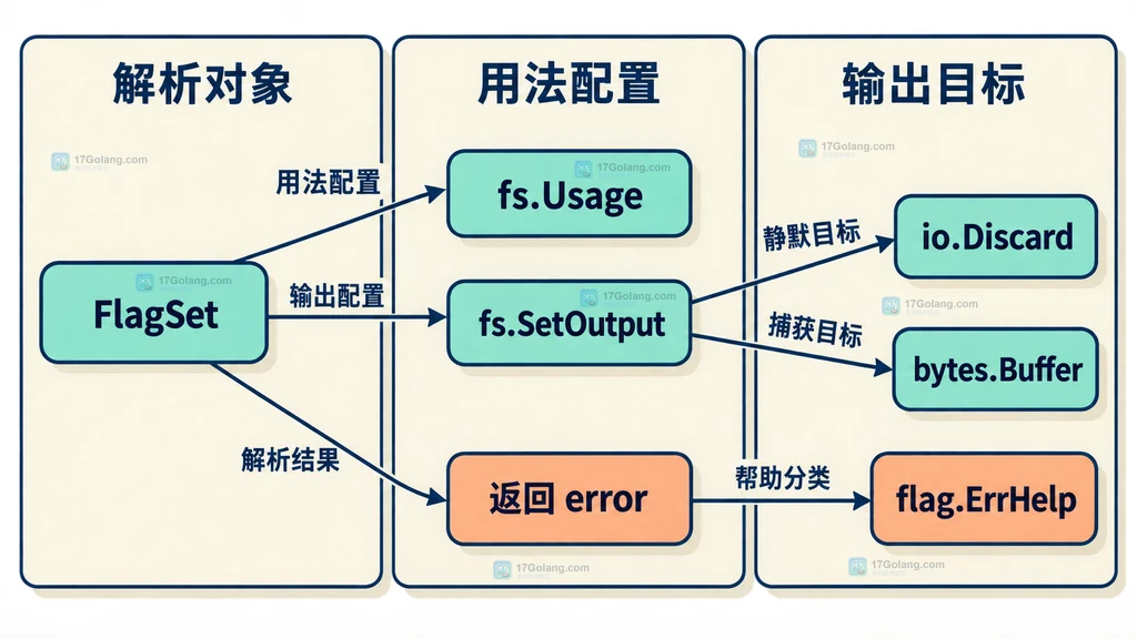FlagSet 自动输出与调用方接管方案的静态关系