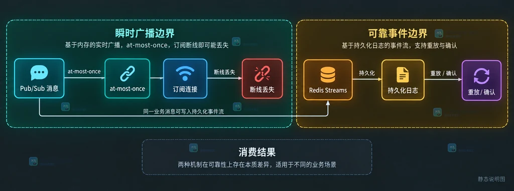 Redis Pub/Sub 的 at-most-once 边界与 Streams 持久化关系说明图
