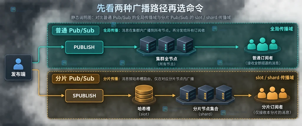 普通 Pub/Sub 全局传播与分片 Pub/Sub 槽内传播的静态关系说明图