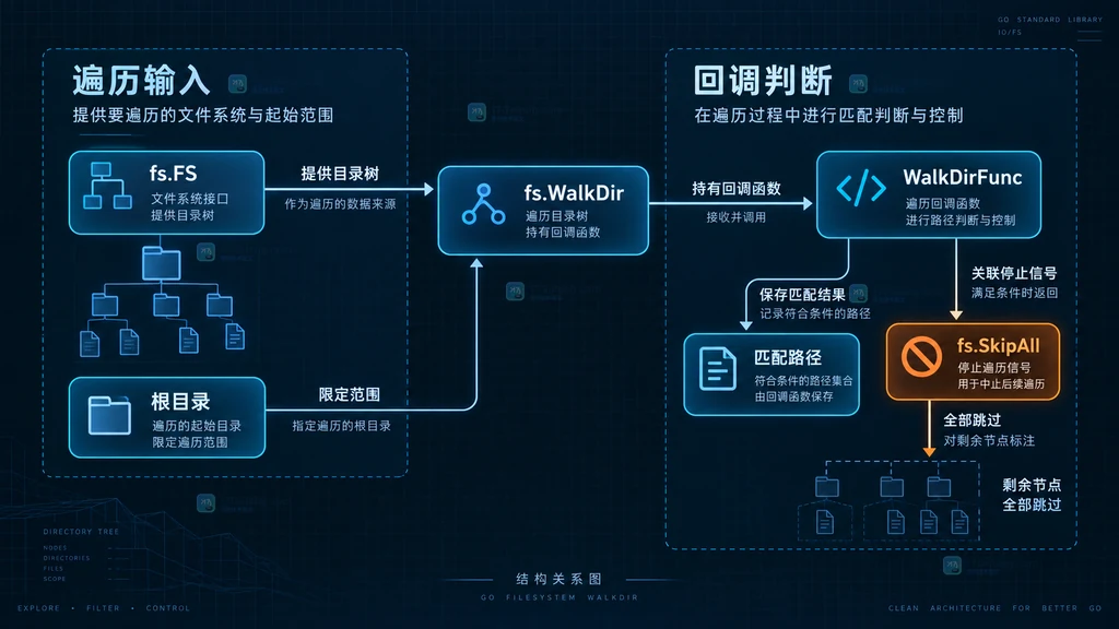 fs.FS、WalkDir、回调、匹配路径与 fs.SkipAll 的静态结构关系图