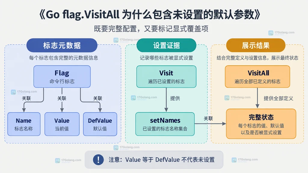Flag 的 Name、Value、DefValue 与 Visit 设置证据的静态关系图