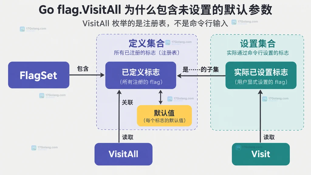 FlagSet 已定义标志、实际设置标志、VisitAll 与 Visit 的静态集合关系图