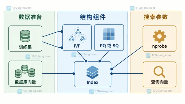 FAISS Index Factory 字符串怎么组合索引结构