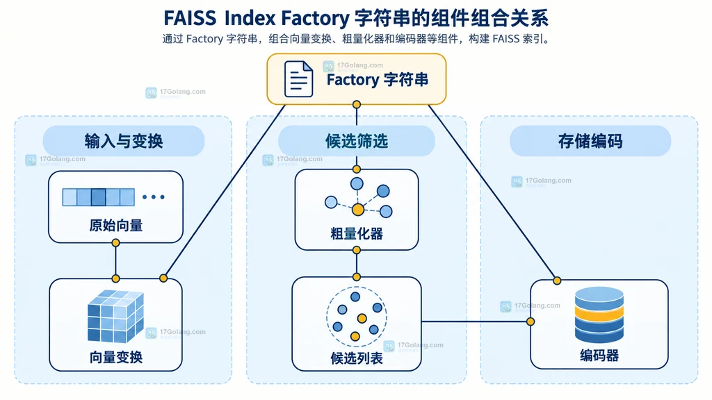 FAISS Index Factory 的向量变换、候选筛选与存储编码三层静态关系图