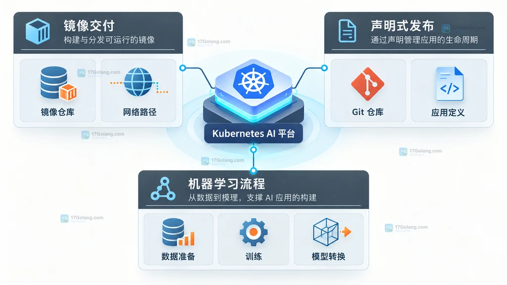 镜像交付、声明式发布和机器学习流程共同支撑 Kubernetes AI 平台的原创关系图