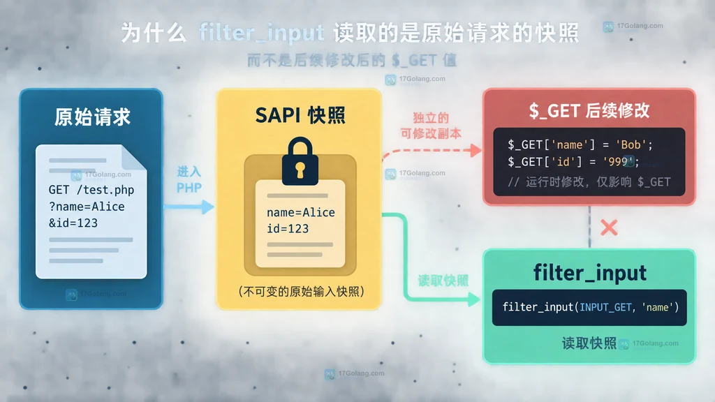 PHP filter_input 原始请求快照与 $_GET 后续修改的静态结构说明图