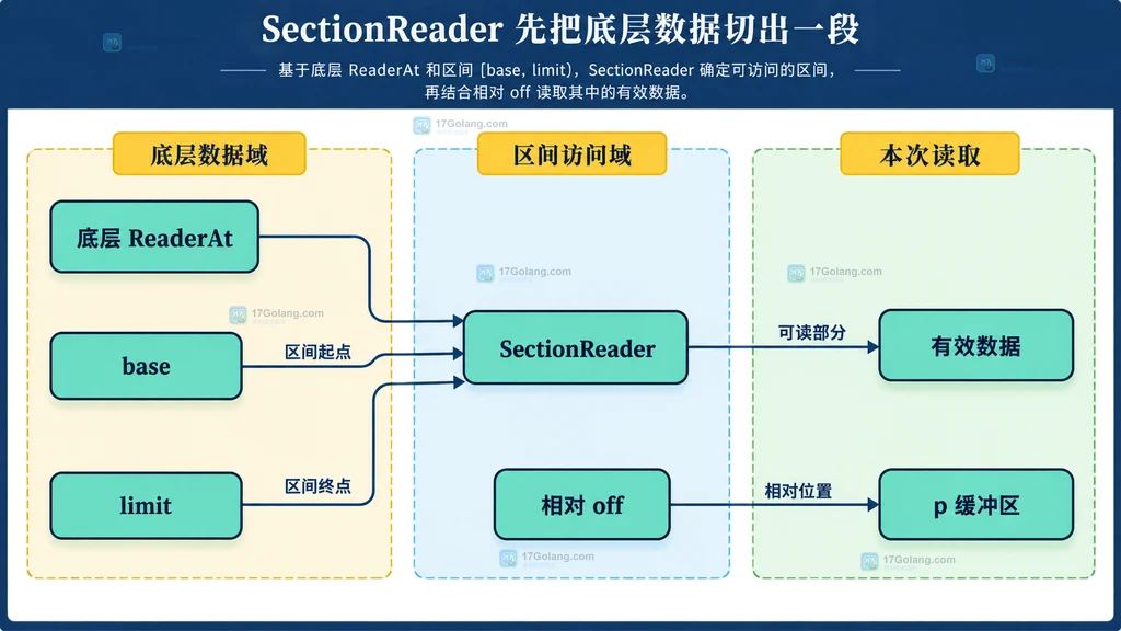 SectionReader 将底层 ReaderAt 的 base 到 limit 区间映射为相对 off 的静态边界关系图