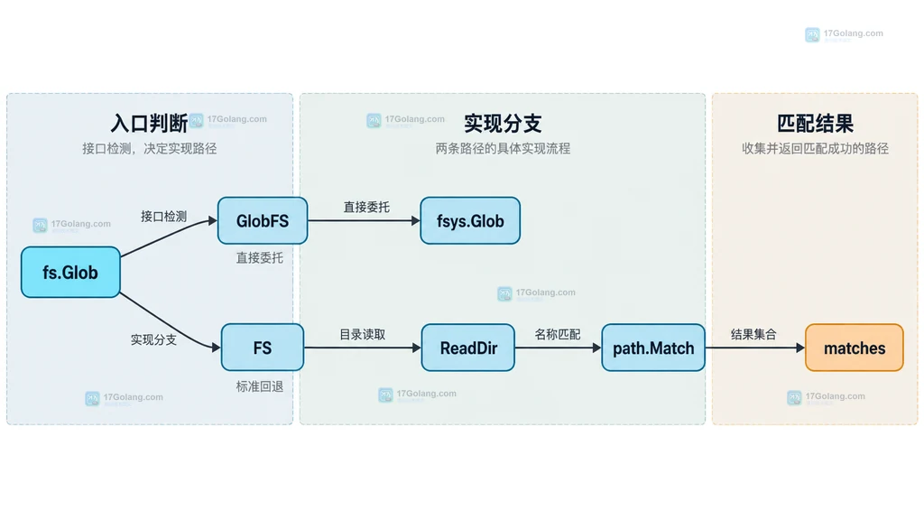 fs.Glob 在 GlobFS 委托与 ReadDir 回退之间的静态调用关系图