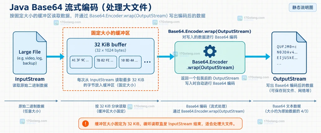 Java Base64 流式编码从输入文件到包装输出流的分块关系说明图