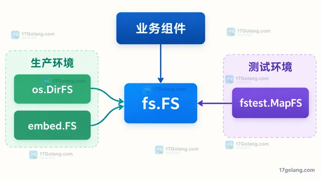 Go fstest.MapFS 怎么测试依赖 fs.FS 的组件