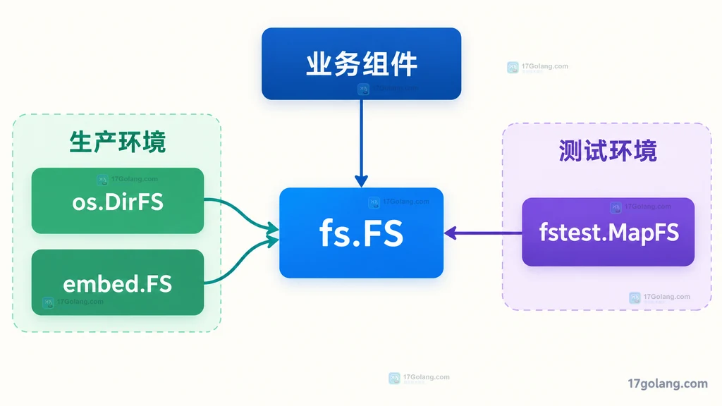 业务组件通过 fs.FS 同时接收 os.DirFS、embed.FS 和 fstest.MapFS 的依赖关系说明图