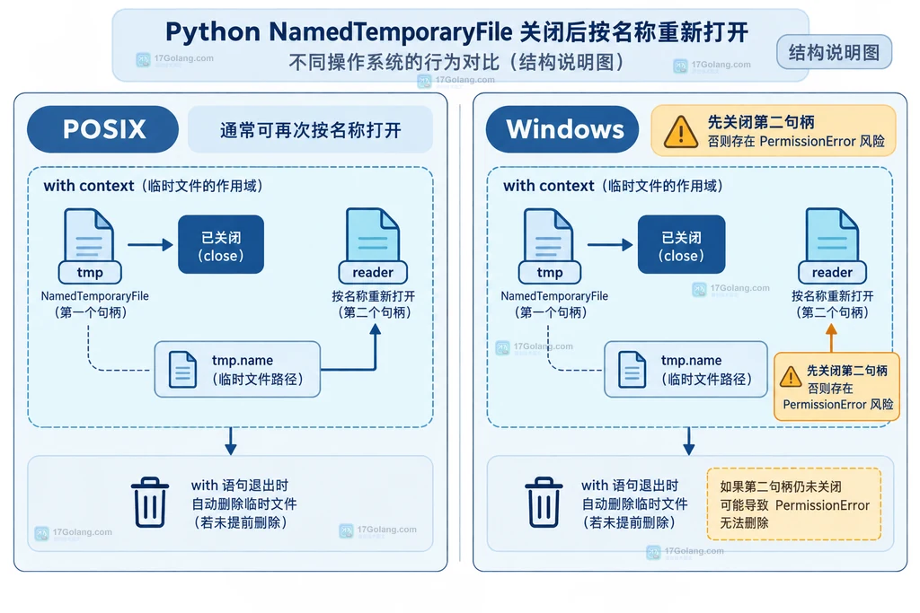 Python NamedTemporaryFile delete 与 delete_on_close 在 close 和 with 退出时的生命周期关系说明图