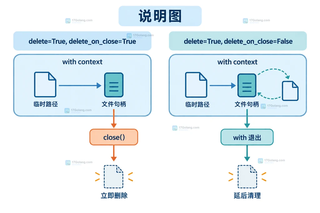 Python NamedTemporaryFile 在 POSIX 与 Windows 中按 name 重新打开并在 with 退出时清理的边界说明图