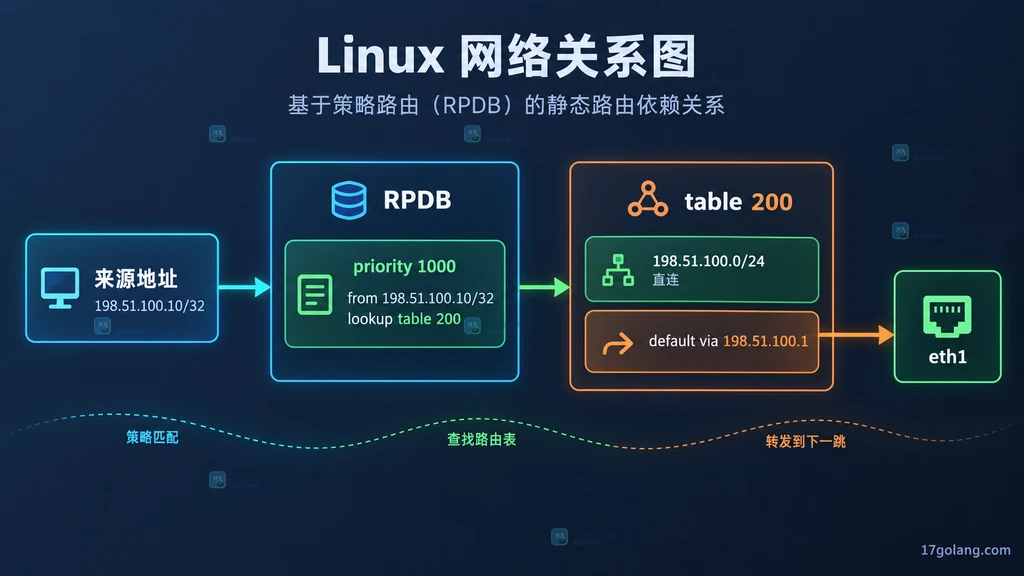 Linux 来源地址通过 RPDB 的 priority 1000 规则进入 table 200，并由直连路由和默认网关选择 eth1 的说明图