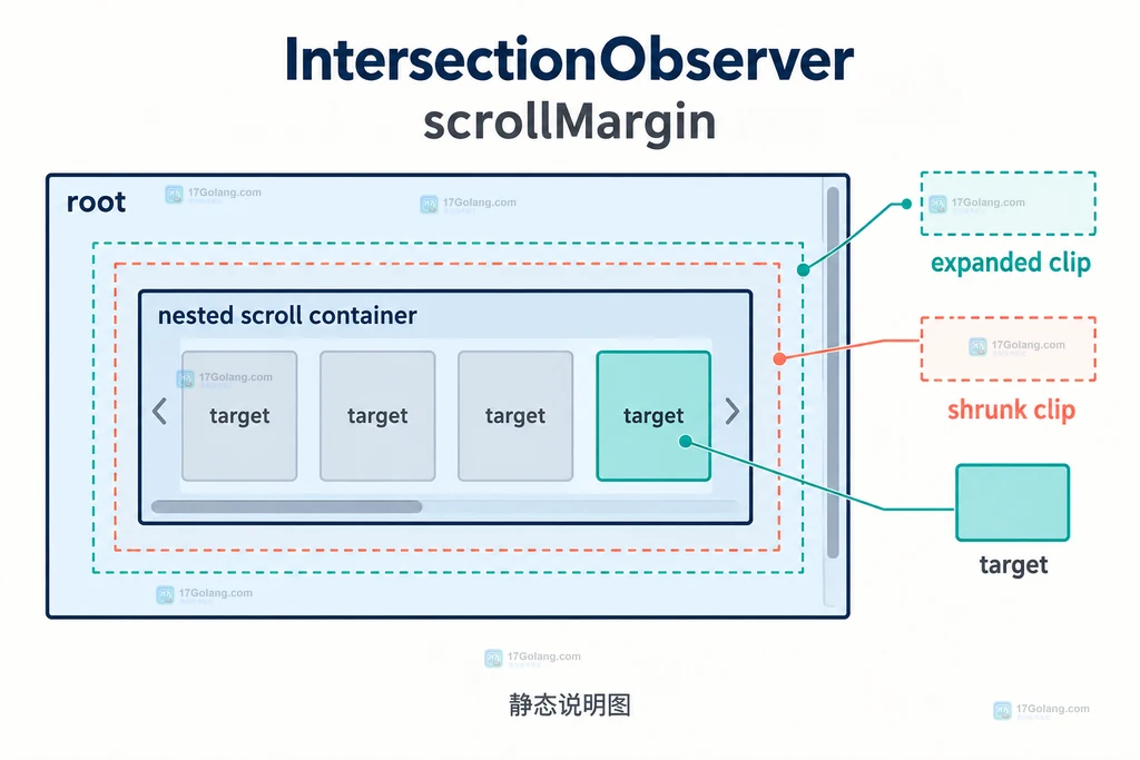 IntersectionObserver scrollMargin rootMargin threshold 作用范围关系图