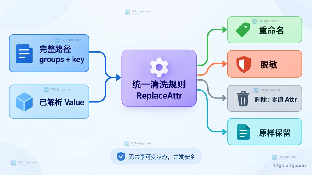 slog ReplaceAttr 根据完整路径和已解析值执行四类清洗结果的关系图