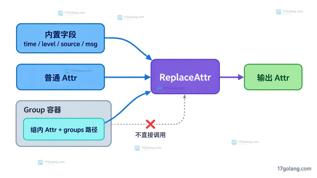 slog ReplaceAttr 处理内置字段普通属性和分组内部属性的范围说明图