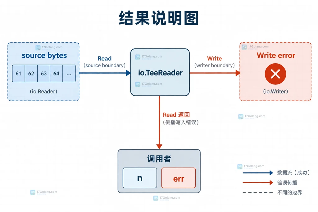 Go io.TeeReader 读取到字节后旁路 Writer 返回错误,错误沿 Read 返回给调用者的边界说明图