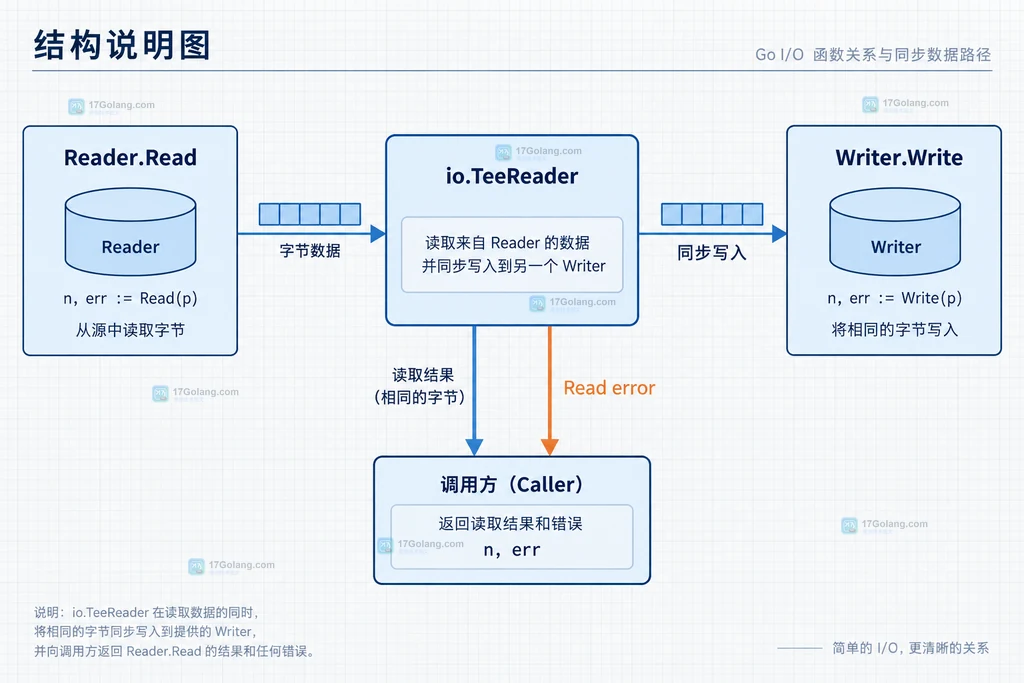 Go io.TeeReader 从源 Reader 读取字节并同步写入旁路 Writer,Writer 结果回到 Read 调用者的结构关系图