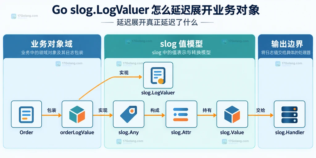 Order、orderLogValue 与 slog 值模型及 Handler 的静态关系框图